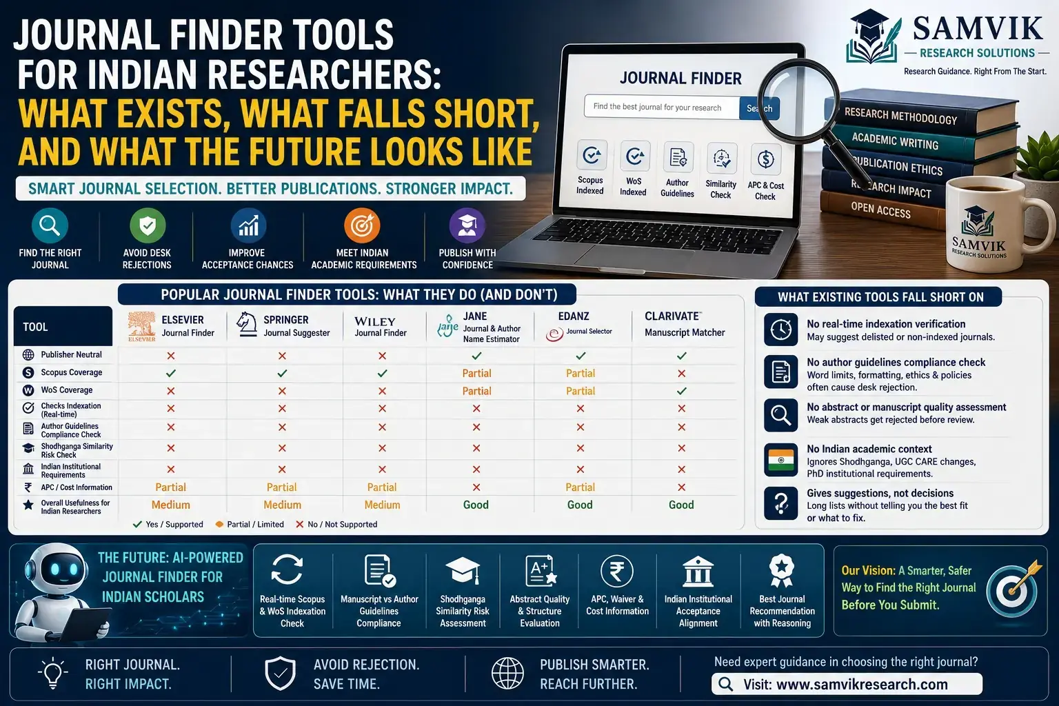 Best Journal Finder Tools for Indian Researchers in 2026: What Works, What Doesn't, and What's Missing
